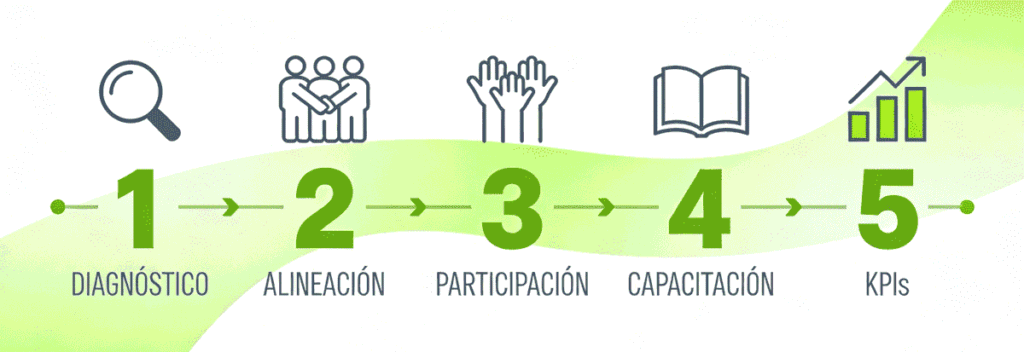 5 Pasos para evitar que tu transformación digital fracase en timeline